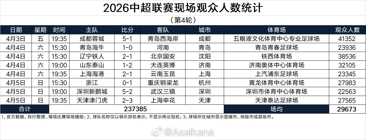 开云体育-中超第4轮上座：蓉城vs西海岸41352人最高，3场上座破3万